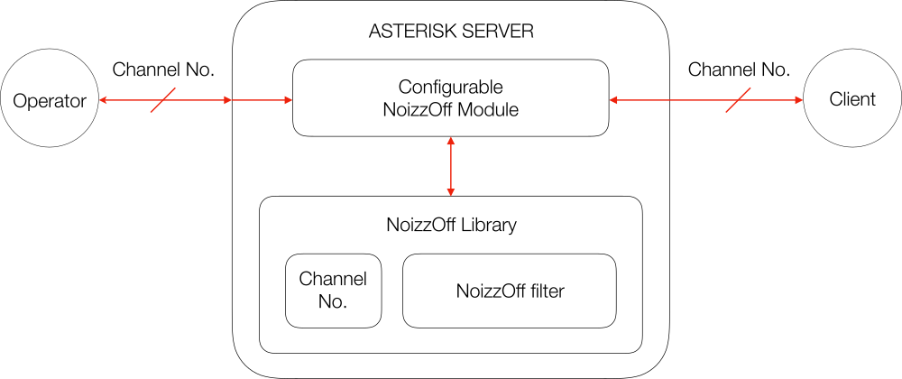 asterisk implementation schema